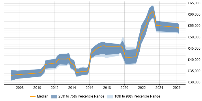 Salary distribution trend for jobs in Newport citing Bash
