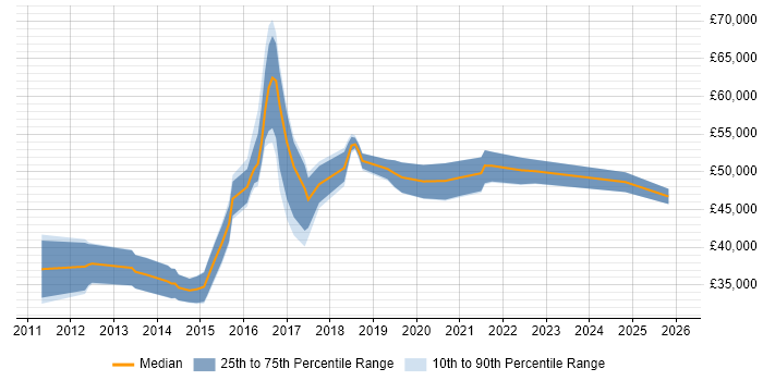 Salary distribution trend for jobs in Newport citing BDD
