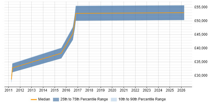 Salary distribution trend for jobs in Newport citing Blog