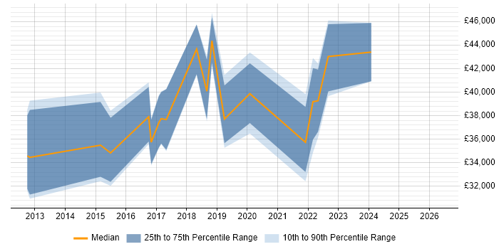 Salary distribution trend for jobs in Newport citing BPMN