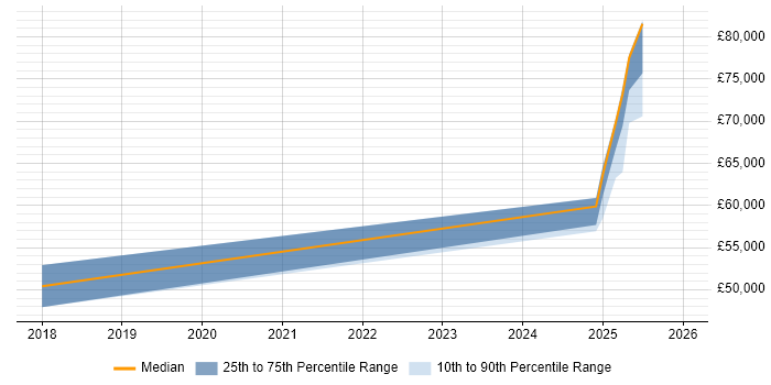 Salary distribution trend for jobs in Newport citing BPSS Clearance