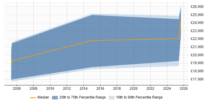 Salary distribution trend for jobs in Newport citing BT Salary distribution trend for jobs in Newport citing BT