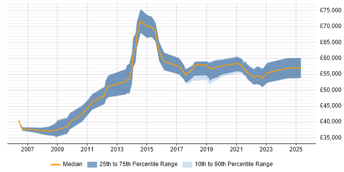 Salary distribution trend for jobs in Newport citing Budget Management
