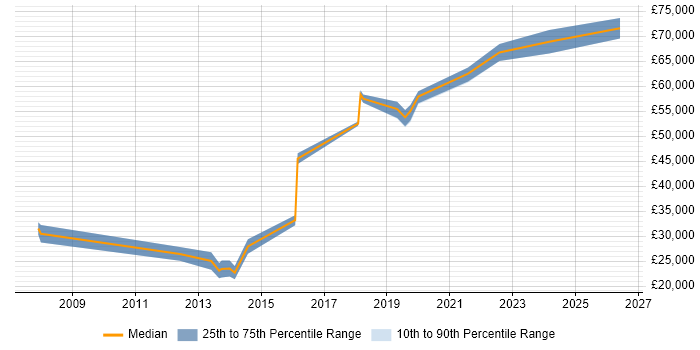 Salary distribution trend for jobs in Newport citing Budgeting and Forecasting