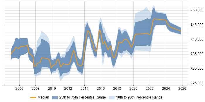 Salary distribution trend for Business Analyst job vacancies in Newport