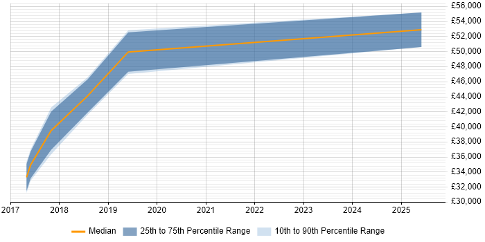 Salary distribution trend for jobs in Newport citing Business Change Management Salary distribution trend for jobs in Newport citing Business Change Management
