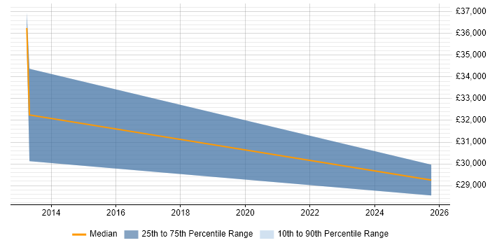 Salary distribution trend for Business Development Executive job vacancies in Newport