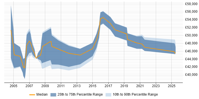 Salary distribution trend for Business Manager job vacancies in Newport Salary distribution trend for Business Manager job vacancies in Newport