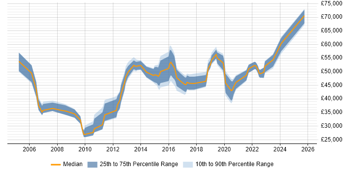 Salary distribution trend for jobs in Newport citing Business Strategy