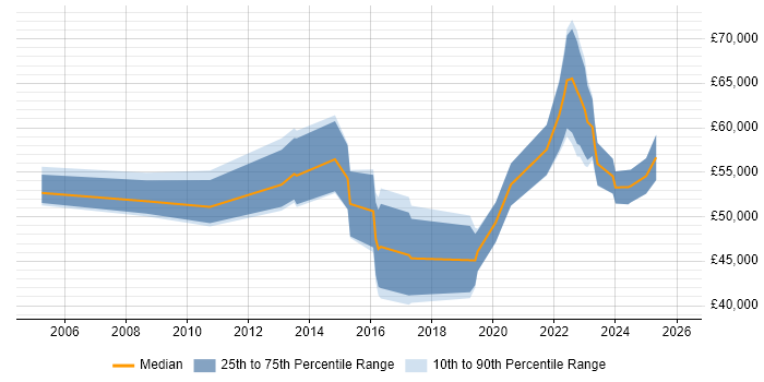 Salary distribution trend for jobs in Newport citing Business Transformation