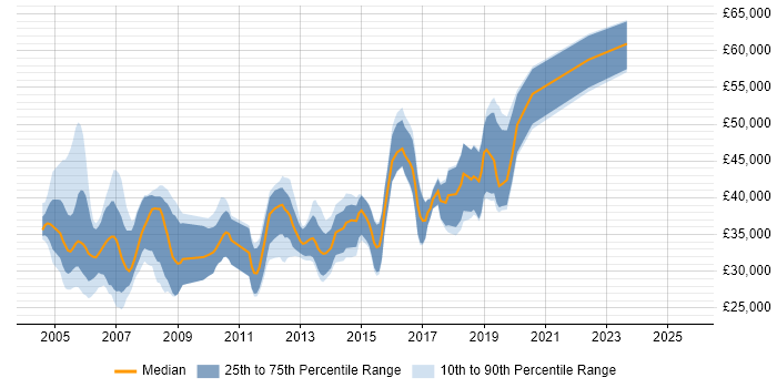 Salary distribution trend for jobs in Newport citing C++