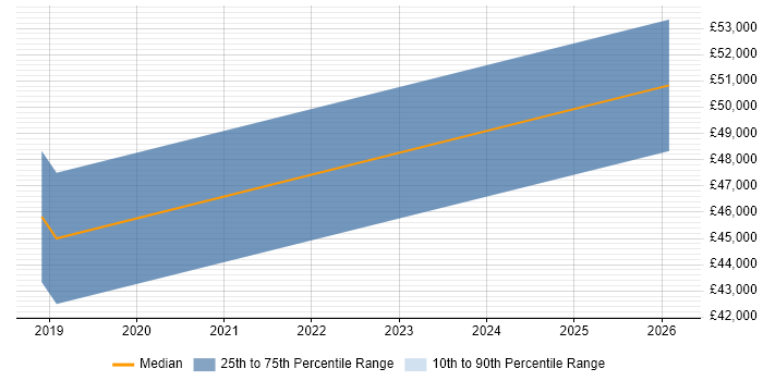 Salary distribution trend for jobs in Newport citing CAN bus