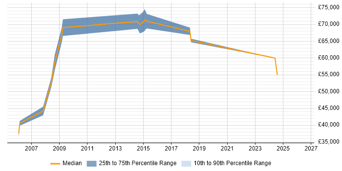 Salary distribution trend for jobs in Newport citing CCIE