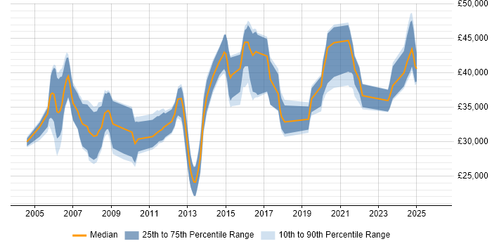 Salary distribution trend for jobs in Newport citing CCNA