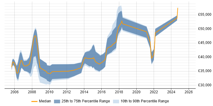 Salary distribution trend for jobs in Newport citing CCNP