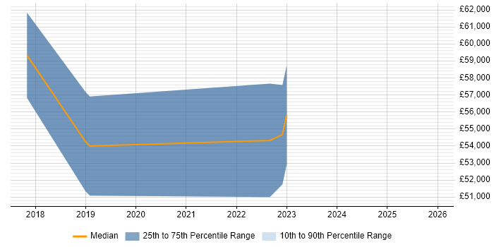 Salary distribution trend for jobs in Newport citing CEH