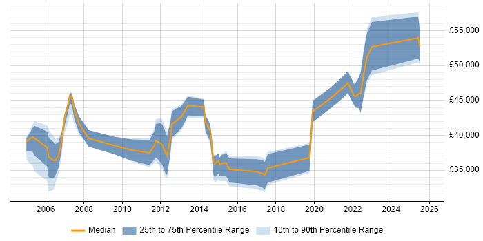Salary distribution trend for jobs in Newport citing Change Control