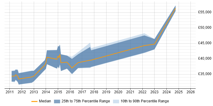 Salary distribution trend for jobs in Newport citing Cisco ASA