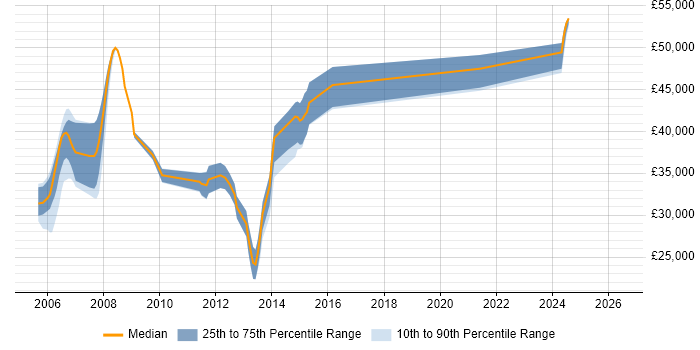 Salary distribution trend for Cisco Engineer job vacancies in Newport