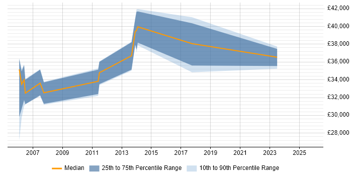 Salary distribution trend for jobs in Newport citing Cisco IOS