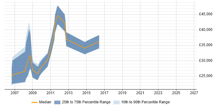 Salary distribution trend for jobs in Newport citing Classic ASP