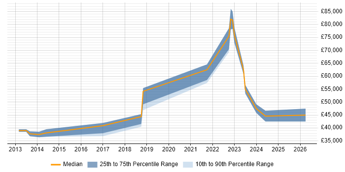 Salary distribution trend for jobs in Newport citing Clean Code