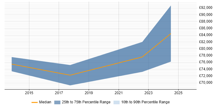Salary distribution trend for Cloud Architect job vacancies in Newport Salary distribution trend for Cloud Architect job vacancies in Newport