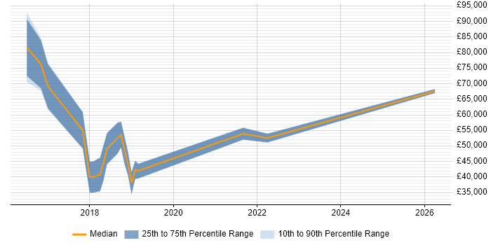 Salary distribution trend for jobs in Newport citing Cloud Native