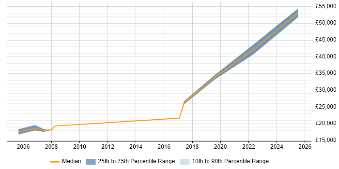 Salary distribution trend for jobs in Newport citing CMDB
