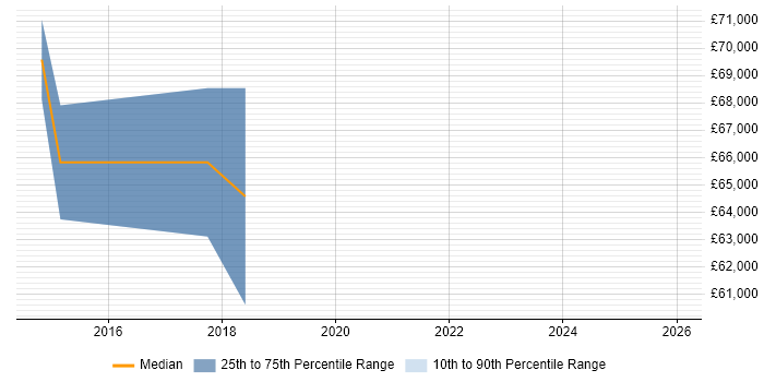 Salary distribution trend for jobs in Newport citing COBIT