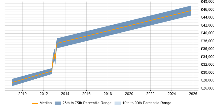 Salary distribution trend for jobs in Newport citing ColdFusion