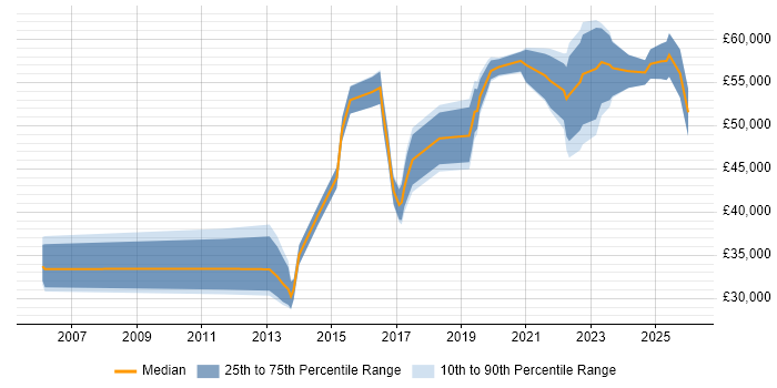 Salary distribution trend for jobs in Newport citing Collaborative Working
