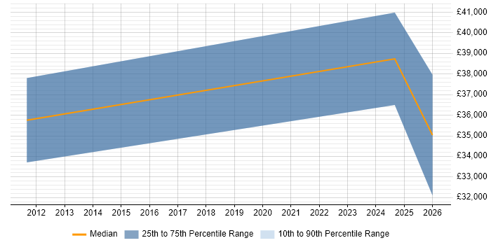 Salary distribution trend for jobs in Newport citing CompTIA Security+