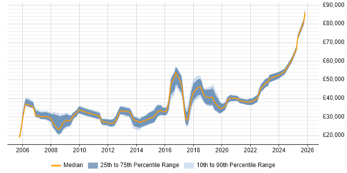 Salary distribution trend for jobs in Newport citing Computer Science