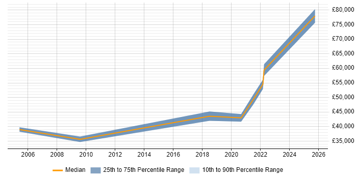 Salary distribution trend for jobs in Newport citing Conflict Resolution