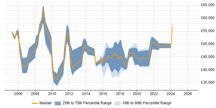 Salary distribution trend for Consultant job vacancies in Newport