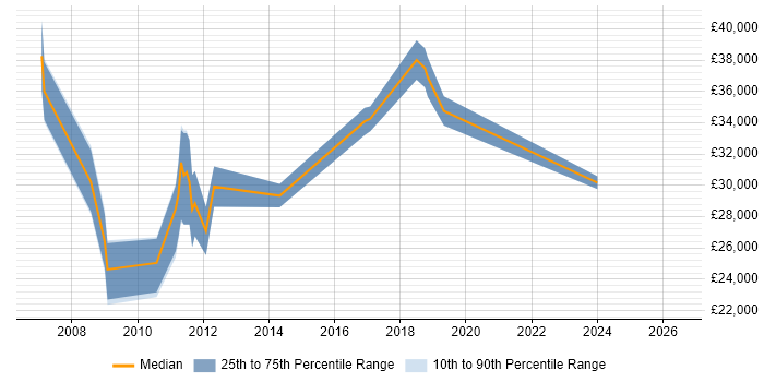 Salary distribution trend for jobs in Newport citing Content Management