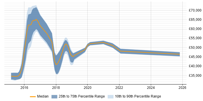 Salary distribution trend for jobs in Newport citing Continuous Delivery