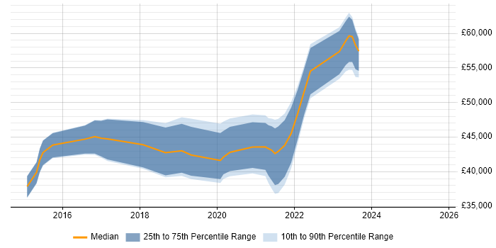 Salary distribution trend for jobs in Newport citing Continuous Deployment Salary distribution trend for jobs in Newport citing Continuous Deployment