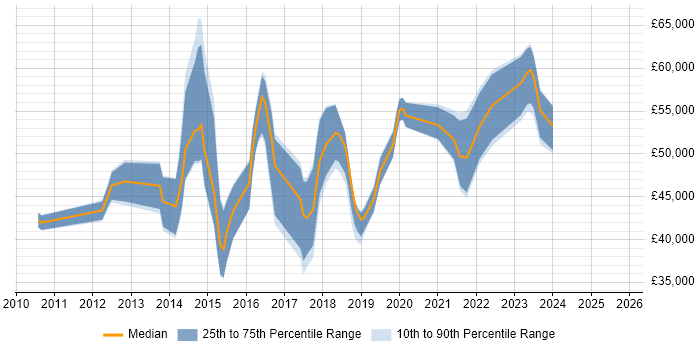 Salary distribution trend for jobs in Newport citing Continuous Integration Salary distribution trend for jobs in Newport citing Continuous Integration