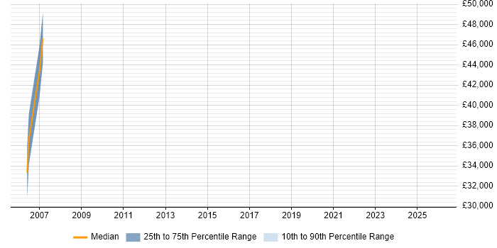 Salary distribution trend for Control Systems Engineer job vacancies in Newport
