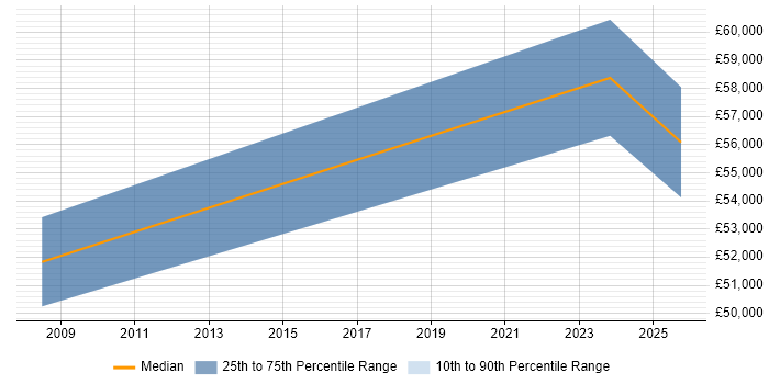 Salary distribution trend for jobs in Newport citing Cost Optimisation