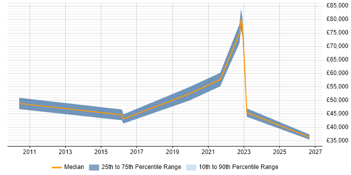 Salary distribution trend for jobs in Newport citing Critical Thinking