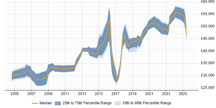Salary distribution trend for jobs in Newport citing CRM