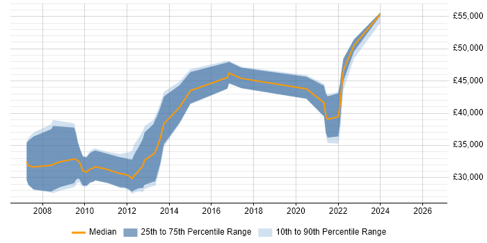 Salary distribution trend for C# ASP.NET Developer job vacancies in Newport