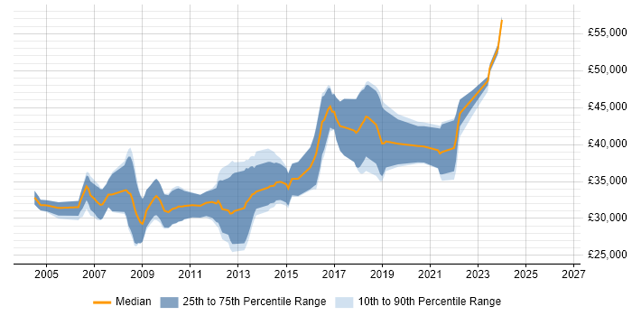 Salary distribution trend for C# Developer job vacancies in Newport