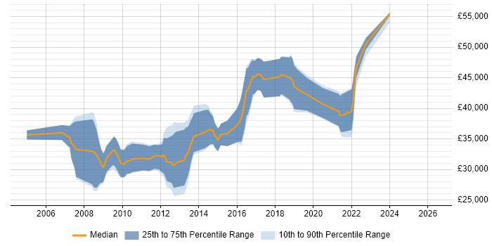 Salary distribution trend for C# .NET Developer job vacancies in Newport