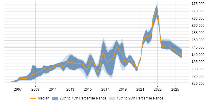 Salary distribution trend for jobs in Newport citing CSS