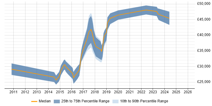 Salary distribution trend for jobs in Newport citing CSS3