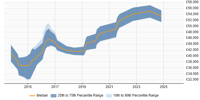 Salary distribution trend for jobs in Newport citing Cucumber